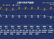三伏天开启，上海下周天气以多云为主，最高温预计达34℃